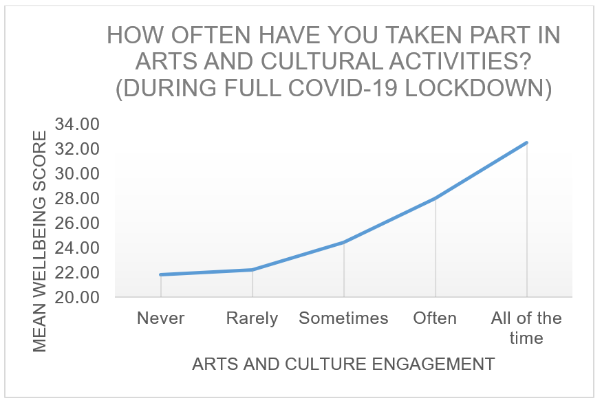 Chart to show how often people took part in arts and cultural activities during full Covid-19 lockdown. Shows wellbeing against frequency of activity