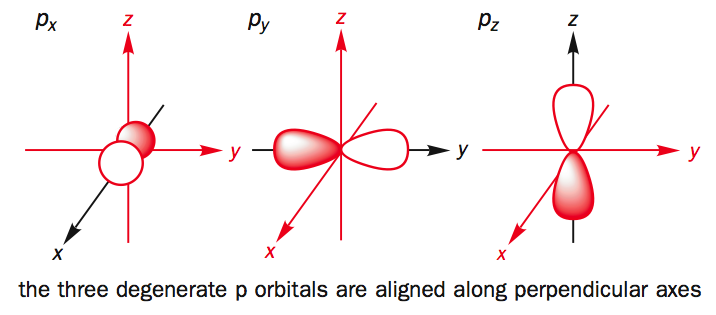 https://www.liverpool.ac.uk/~ngreeves/ltfdemo/jmol/images/3porbitals.png