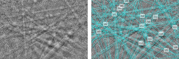 Kikuchi bands generated by electron diffraction from an actinolite crystal (left). Automatic indexing of Kikuchi bands by Oxford Instruments’ AZtec software reveals the crystallographic orientation of the actinolite grain (right).   