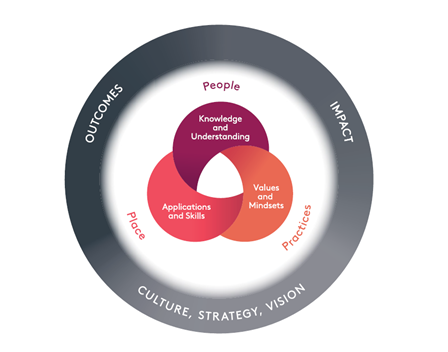 Framework for Leading