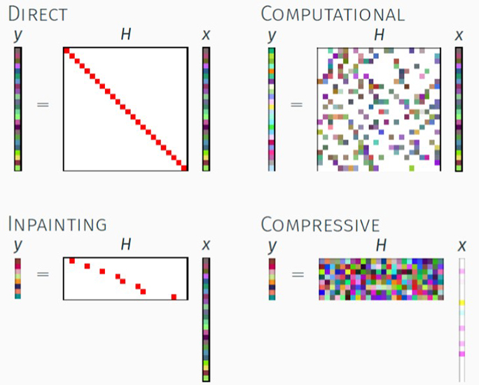 Moving beyond Direct Imaging into the Efficiencies created by Advanced Sampling Strategies