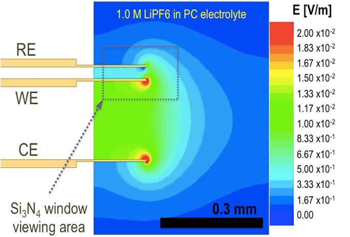 Electrode configuration and applied fields for Operando Li and beyond Li Battery Studies