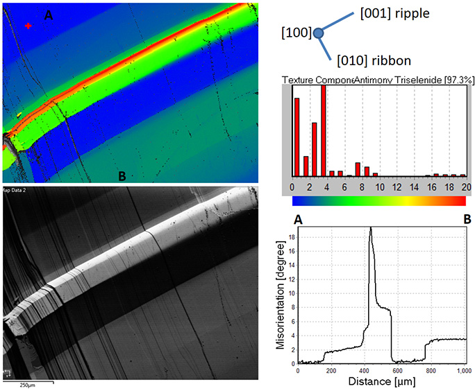 Crystal orientation of antimony selenide measured by EBSD