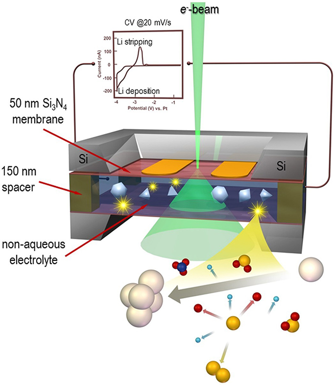 Controlled In-Situ Nucleation and Growth experiments in liquids