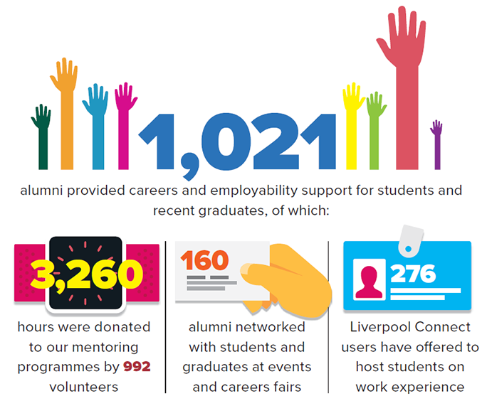 Infographic showing how much support has been given to students and recent graduates