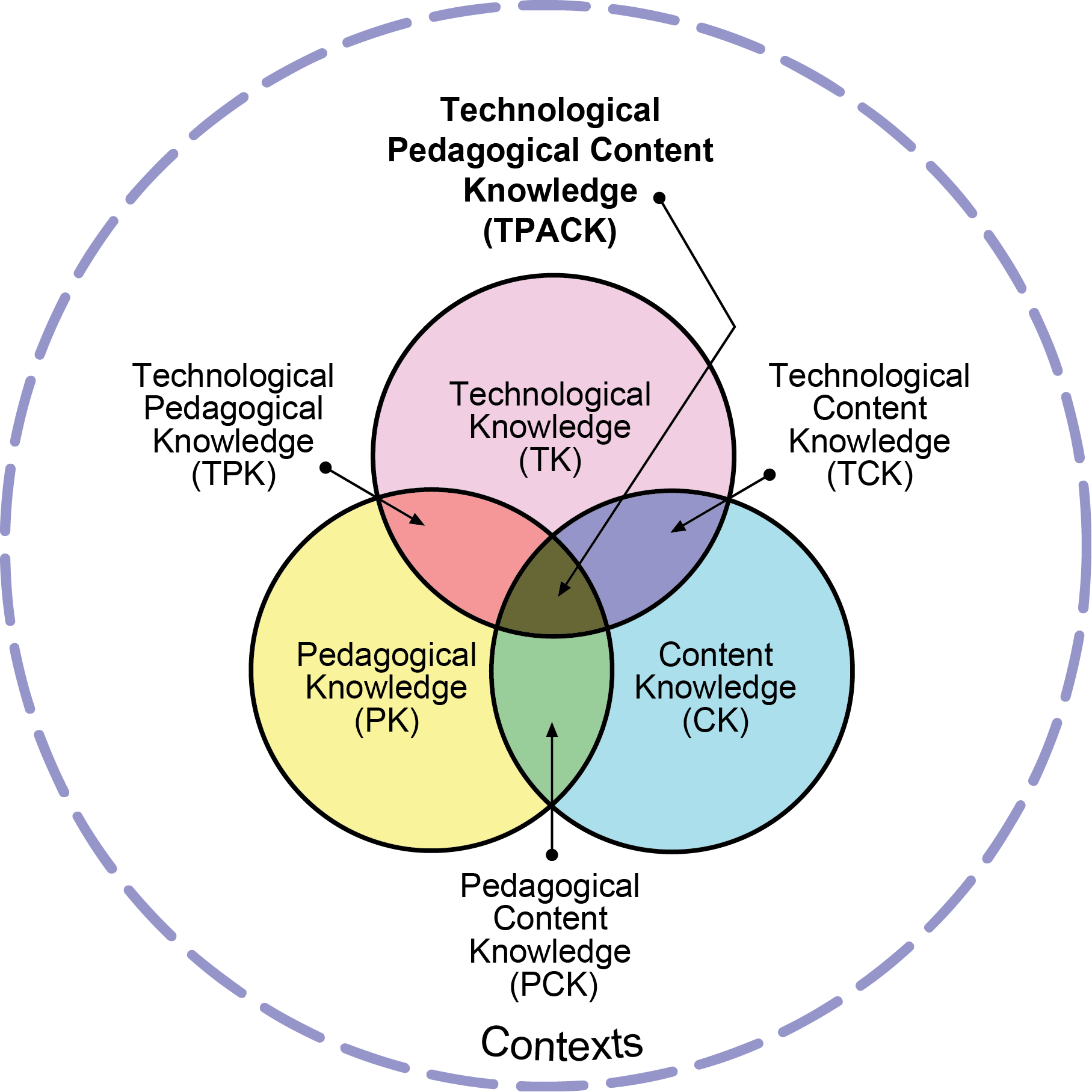 TPACK Framework diagram