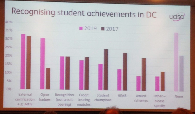 Highlight from the UCISA report, 2019