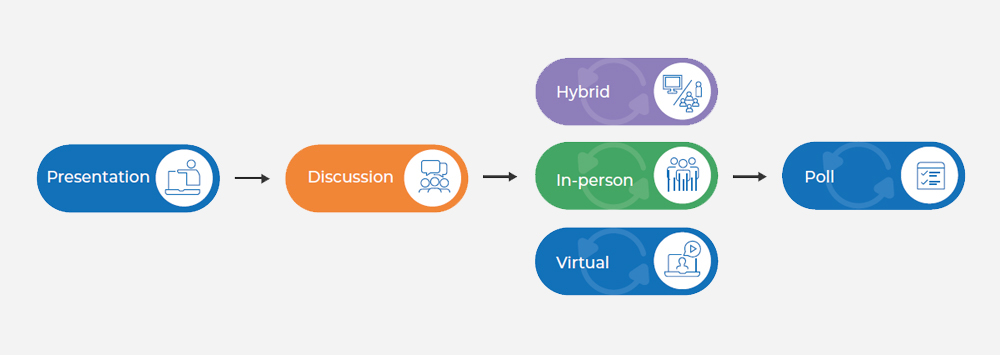 Hybrid Active Learning Pathways