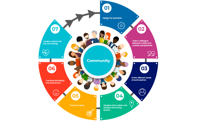 Seven Principles of Cultivating Communities of Practice diagram