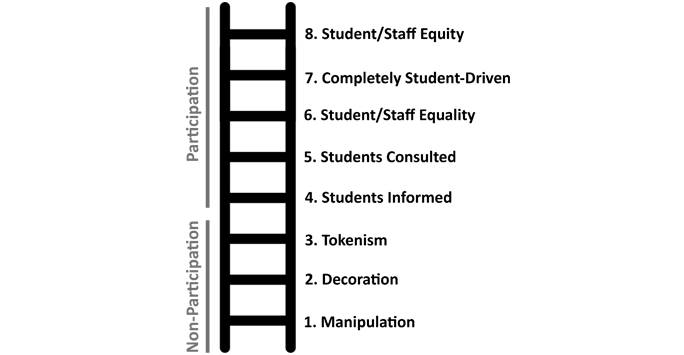 Adam Fletcher's Ladder of Student Involvement in Schools