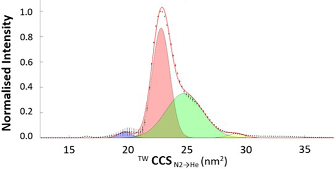 De-convoluted collisional cross sections of protein conformers in its native form