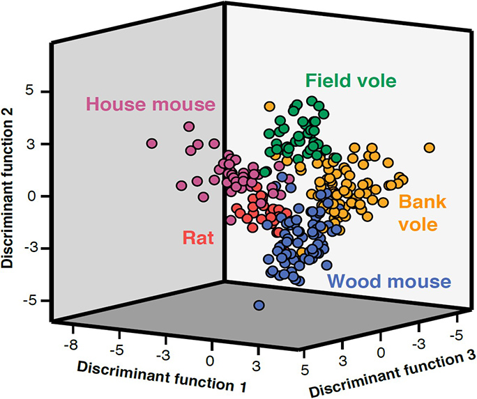 Linear discriminate analysis of rodent faecal samples analysed by REIMS