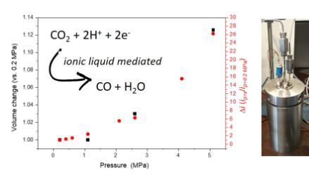 Graph showing the volume change vs. pressure for a CO2 reduction reaction, with an ionic liquid apparatus image on the right.