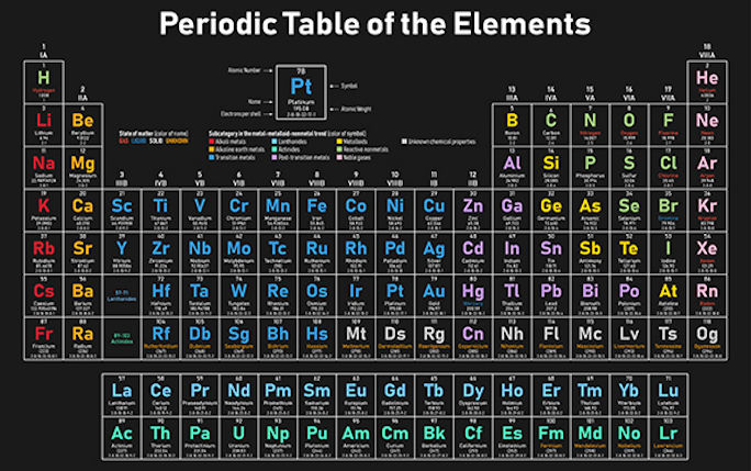 Periodic table