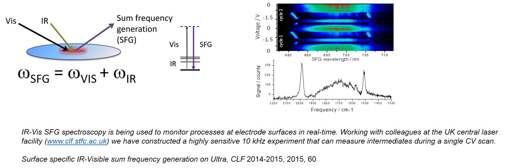 Diagram illustrating IR-Vis sum frequency generation (SFG) spectroscopy for monitoring electrode surfaces, with graphs and equations.