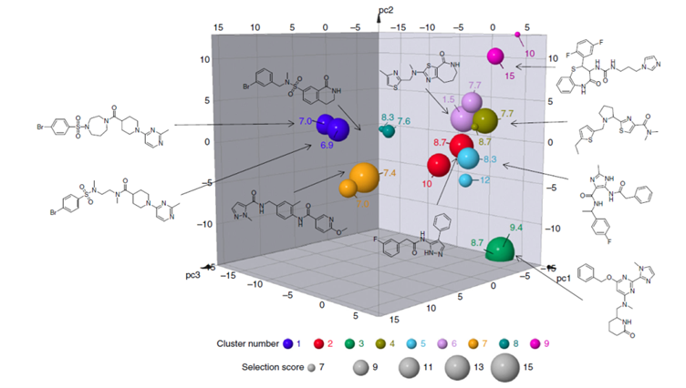 Eighteen selected fast acting macrofilaricides hits represented in chemical space. The first three principal components (PC1–3) together account for 31.6% of the overall variance in the data set. The chemotypes show clustering in chemical space. The size of each data point is proportional to the Selection Score. The label for each point is the ligand efficiency-dependent lipophilicity index (LELP)