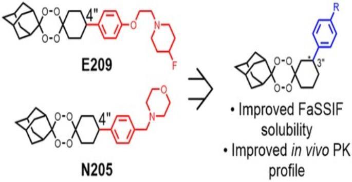 Chemical structures labeled E209 and N205 with modifications lead to improved FaSSIF solubility and in vivo pharmacokinetic profile for the structure on the right.