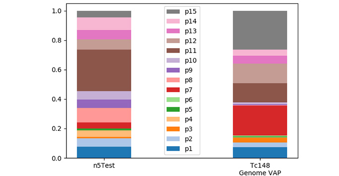 Variant Antigen Profile of Trypanosoma congolense