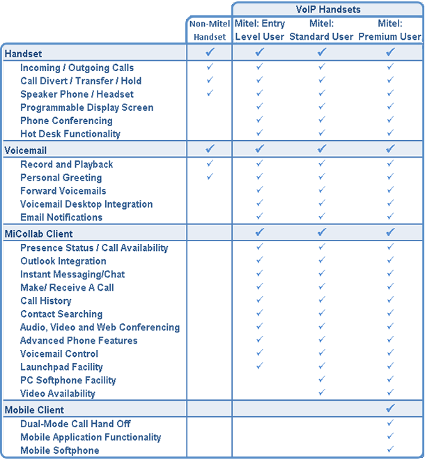 test mitel table