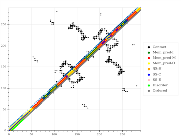 Trem41b Gene Graph