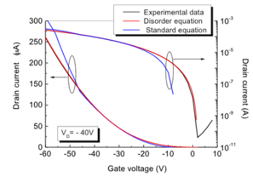 Drain Current vs Gate Voltage