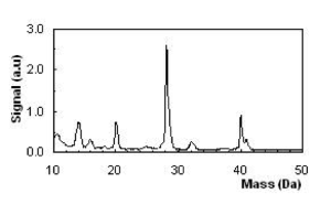 Experimental Mass Spectra