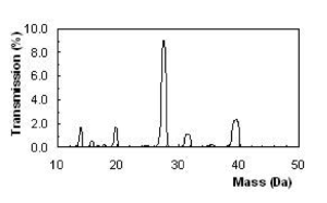 Numerical Simulation of Mass Spectra