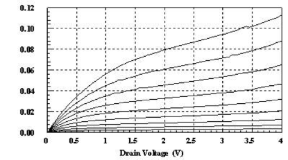 SiGe Channel MOSFET Output