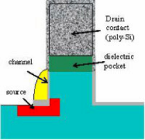 Vertical MOSFET Concept