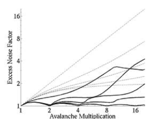 Excess Noise vs Avalanche Multiplication