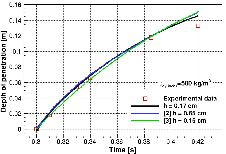 SPH depth of penetration compared to experiment