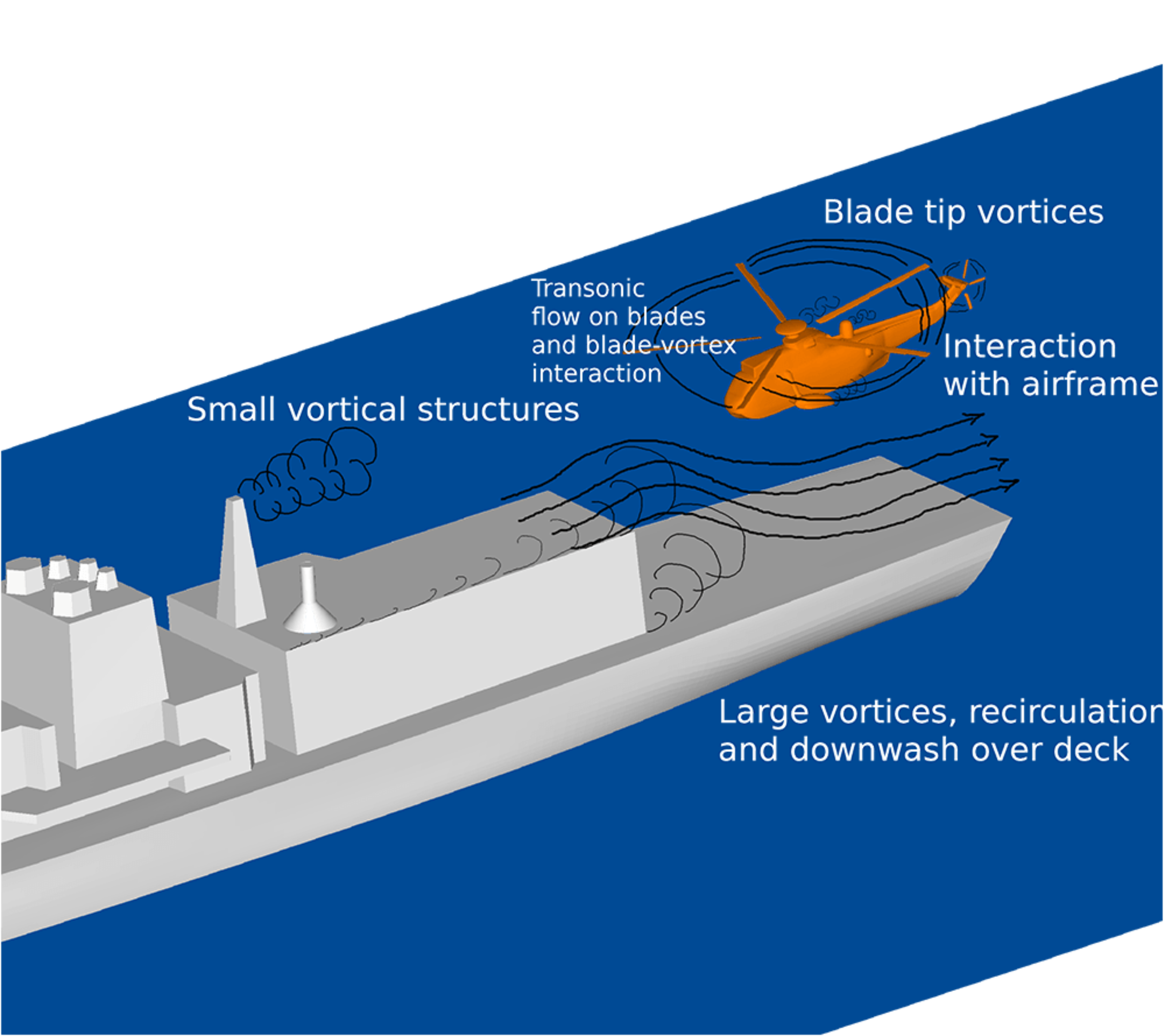 Aerodynamic features characteristic of ship/helicopter dynamic interface simulation.