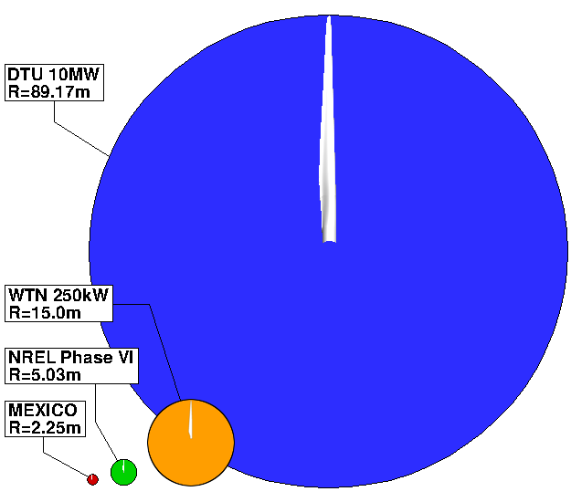 Comparison of WT sizes