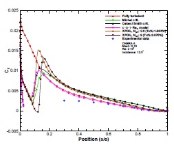Skin friction distribution for the ONERA A aerofoil. Comparison between the HMB and XFOIL codes with the experimental data.