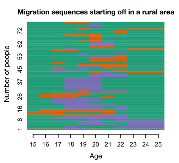 Migration of Young Human Capital