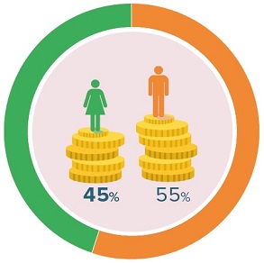 Gender Pay Gap Proportions of bonus pay received by men and women image