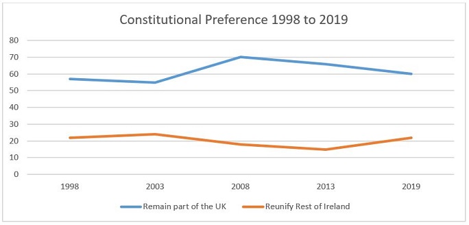 Graph showing the constiutional preference of Northern Ireland from 1998 to 2019 