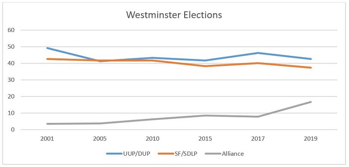 Graph showing vote split between NI political parties in Westminster elections between 2001 and 2019.