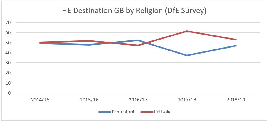 graph showing HE destination of NI students by religion