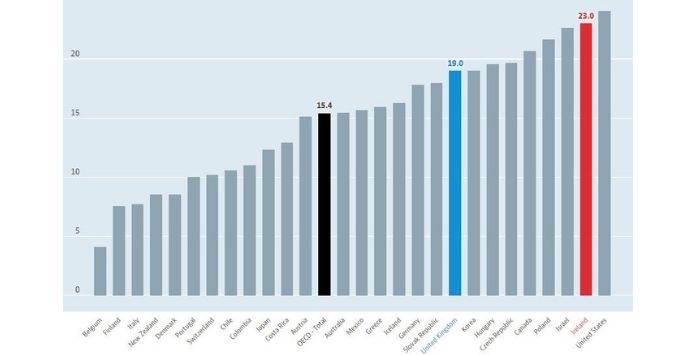 Bar graph showing data of workers whose earnings are below 2/3 of their countries median income