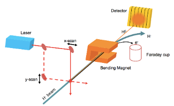 concept of laser emmitance meter