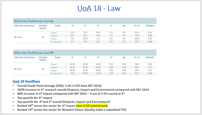 REF 2021 results for Law compared to 2014