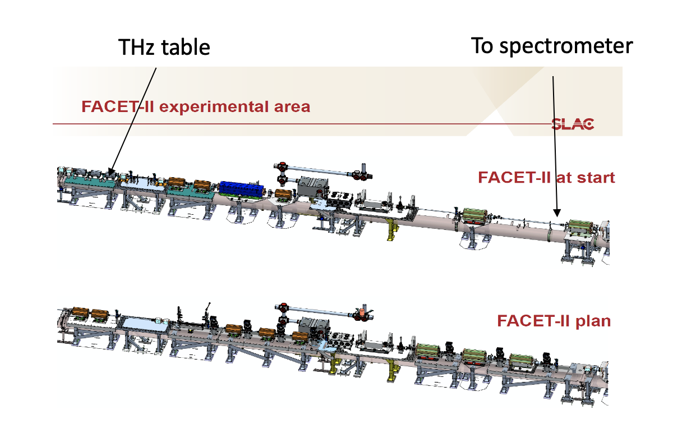 Experimental layout of FACET II. Located on THz Table, currently downstream of TCAV for E-321 experiment at FACET (Credit: V. Yakimenko, FACET II Science workshop 2019)