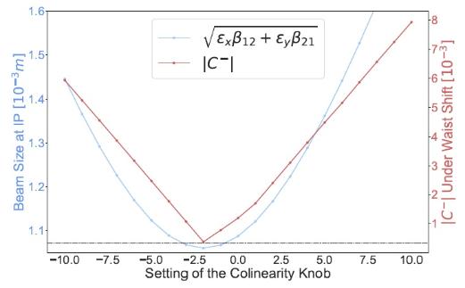Image shows shows the resulting |C-| and IP1 beam size for various powering of the skew quadrupole correctors. The black dotted line represents the threshold of a 1% beam size increase from the nominal scenario.