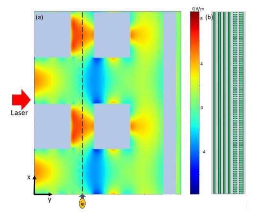 2-D simulation of longitudinal electric field inside the grating structures with the laser incident from the y direction and electrons are injected form the x direction, black dotted line (left). Hundred dual pillar grating structures with four Bragg reflectors (right).