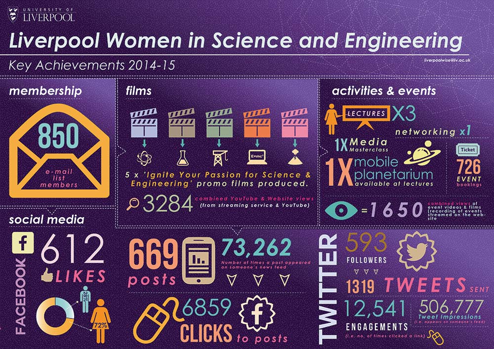 LivWiSE 2014/15 Infographic