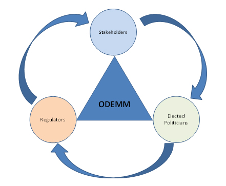 ODEMM Model