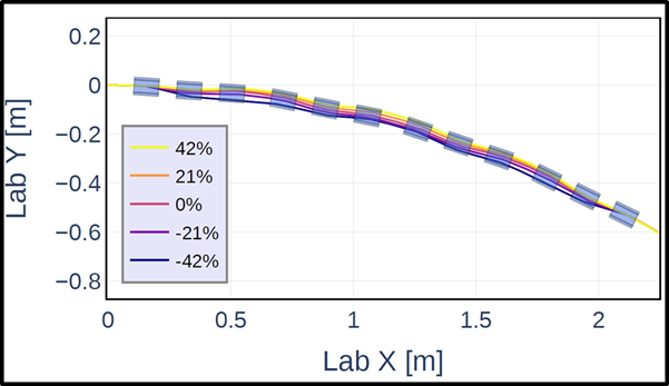 Beamline design with different orbit trajectories over the full momenta range