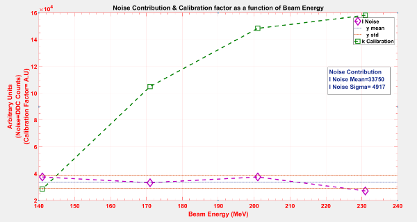 Figure 3: Measurement chain noise relation and resonator calibration factor dependence on beam energy