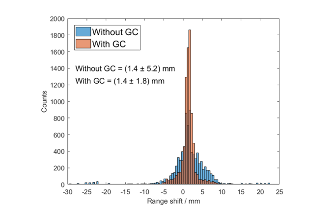 Histogram showing the observed range shift in a water measurement with and without applying the geometrical correction.